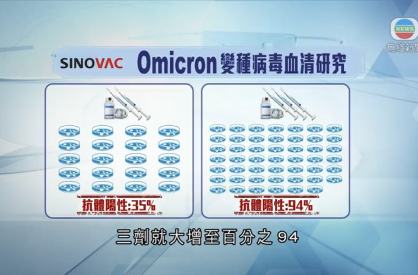  科兴实验研究显示打三剂科兴疫苗中和抗体至逾九成