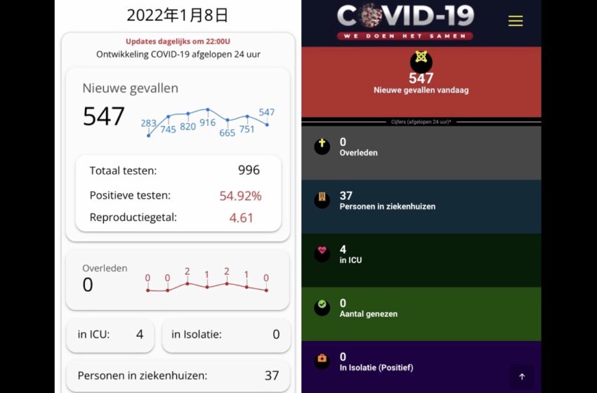  🟢1月8日 547人感染；超过一半的新冠病毒检测呈阳性