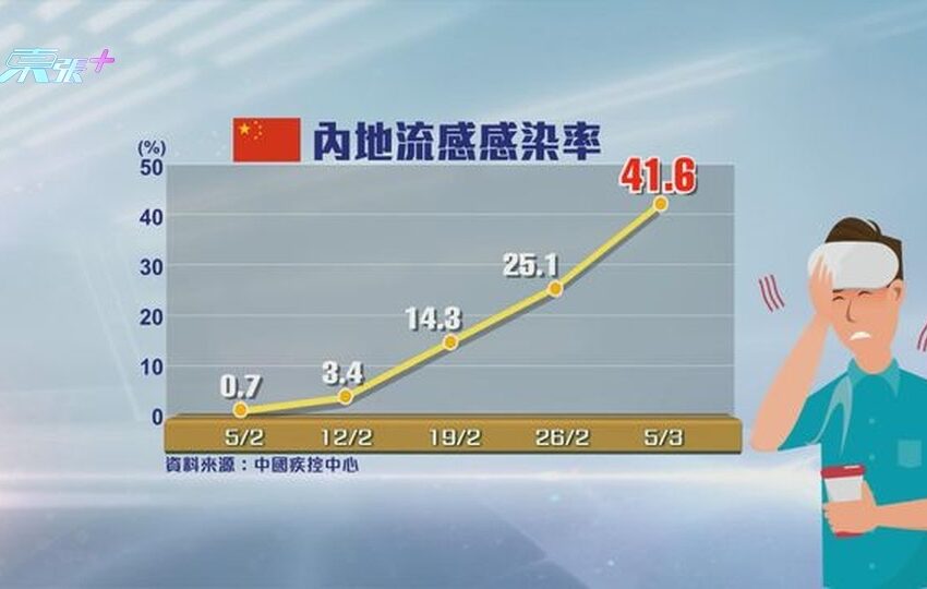  【内地上月进流感高峰期对快测需求急升据报有试剂较新冠快测贵最多30倍】