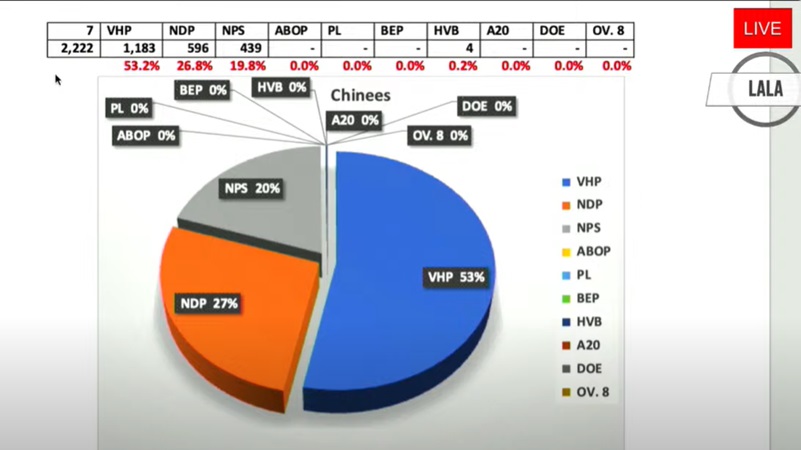  大多数华裔选民在2020年投票支持VHP