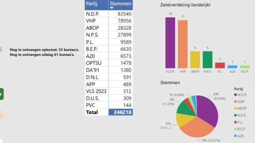  至27日早晨点票仍未完毕，61个投票站计票待完成