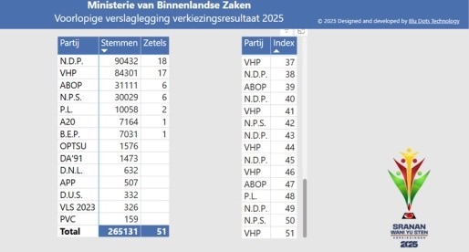  点票接近尾声，VHP党可能丢失第17席