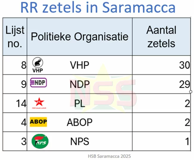  VHP与NDP在Saramacca旗鼓相当，争夺区域席位势均力敌