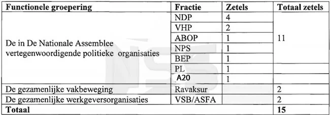  国务委员会席位分配：NDP党获四席，VHP党仅得两席